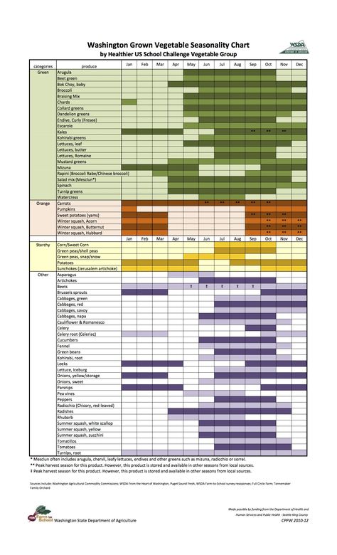 Washington State Seasonal Harvest Produce Calendar Chart Seasonal Food Chart, Vegetable Chart, Green Lettuce, State Department, Turnip Greens, Broccoli Rabe, Seasonal Produce, Beet Greens, Eat Seasonal