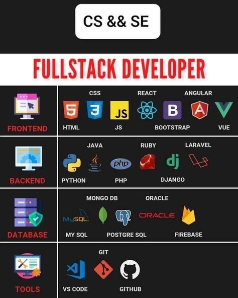 Full Stack Development, Basic Computer Programming, Computer Science Programming, Web Development Programming, Data Science Learning, Css Tutorial, Web Development Tools, Computer Lessons, Learn Computer Science