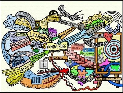 The Knowledge Mind Map Mind Maping, Mind Map Art, Language Map, Brain Based Learning, Contemporary World, Mind Maps, Concept Map, Social Studies Teacher, Learning Technology