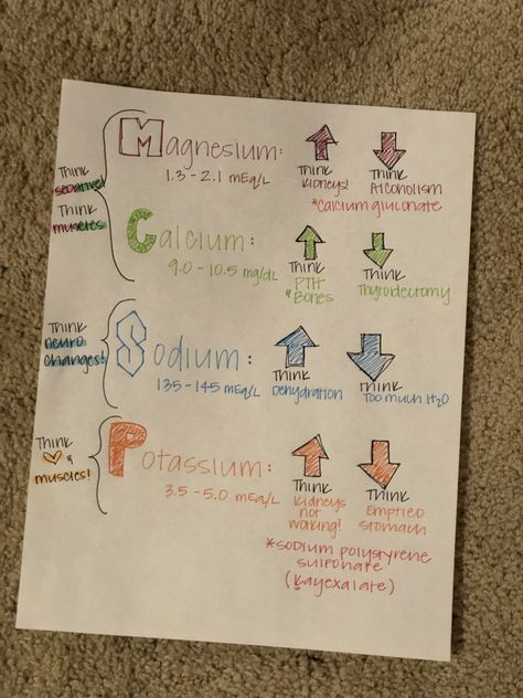 Remembering your electrolyte imbalances cheat sheet Fluids And Electrolytes Cheat Sheets, Nursing Electrolytes Cheat Sheets, Electrolytes Nursing Cheat Sheets, Electrolyte Imbalance Nursing, Fluid And Electrolytes Nursing, Med Surg Nursing Cheat Sheets, Electrolytes Nursing, Electrolyte Imbalance, Nursing School Life