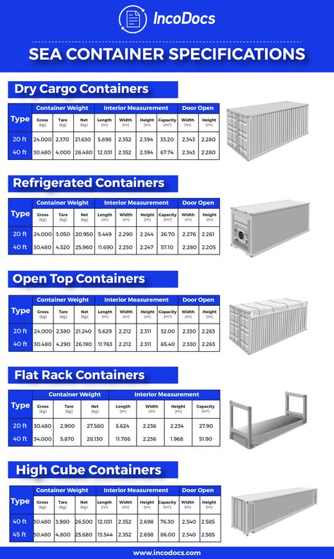 Shipping Container Specifications for Import Export International Trade. Download chart at IncoDocs.com for Dry Cargo Containers, Refrigerated Containers, Open Top Containers, Flat Rack Containers, High Cube Containers, FCL, LCL 20'GP, 40'GP, 40'HC #shippingcontainer #specifications #seafreight #fcl #lcl #20gp #40gp #40hc #flatrack #highcube #opentop #import #export #shipping #globaltrade Shipping Container Sizes, Shipping Container Dimensions, Shipping Container Sheds, Shipping Container Design, Sea Containers, Container Conversions, Container Dimensions, Shipping Container Home Designs, Container Cabin