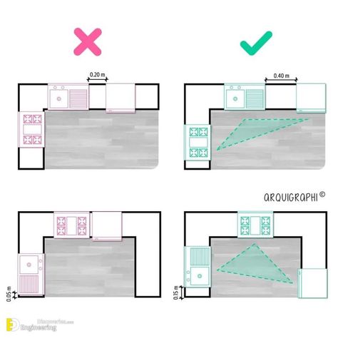 Kitchen Working Triangle, Sketch Lessons, Architecture Tips, Interior Design Guidelines, Interior Design Basics, Kitchen Arrangement, Interior Design Principles, Desain Pantry, Kitchen Layout Plans