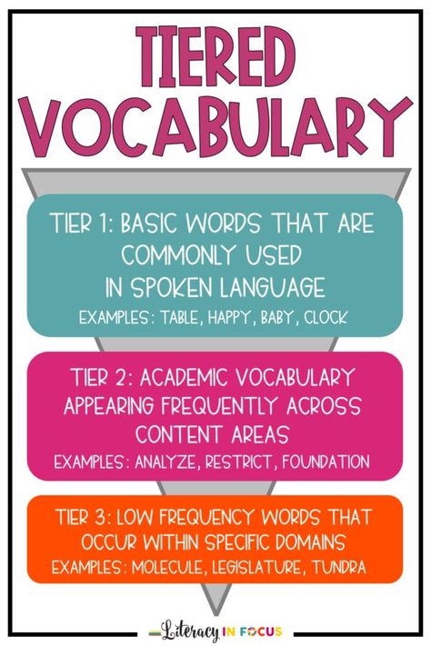 Tiered Vocabulary Instruction Infographic. Tiered vocabulary is an organizational framework for categorizing words.  It consists of three different word levels, or tiers, and each level has its own implications for instruction. Vocabulary Instruction, Academic Vocabulary, Teaching Vocabulary, Literacy Lessons, Spelling Activities, Language Arts Lessons, Tier 1, Comprehension Strategies, Reading Instruction