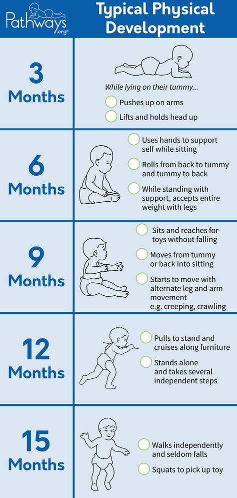 Track your baby's physical development from 3-15 months! These are typical physical development positions that baby should be able to do at their age. Click on the link to view the full handout to learn more about baby's development! #babydevelopment #childdevelopment #milestones #motorskills Copyright © 2020 Pathways Foundation Child Development Chart, Baby Development Chart, Baby Milestone Chart, Child Development Stages, Milestone Chart, Child Development Activities, Baby Development Activities, Development Milestones, Baby Facts