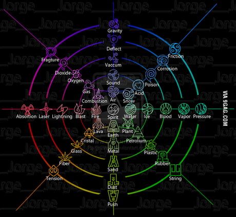 Avatar sub-elements Element Chart, Magia Elemental, Types Of Magic, Magic System, Elemental Magic, Elemental Powers, Writing Fantasy, Element Symbols, Magic Symbols