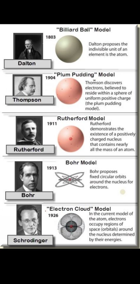 Rutherford Experiment, History Of Atomic Theory, Nuclear Model Of An Atom, Rutherford Model, Bohr Model Of Atom, Evolution Of Atomic Model, Rutherford Atomic Model, Plum Pudding Model, Atomic Model