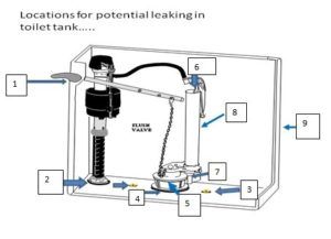 Leaking Toilet Flapper | Toilet Flapper Not Closing | Toilet Keeps Running | Fluidmaster Leaky Toilet, Old Closet Doors, Toilet Fill Valve, Leaking Toilet, Green Led Lights, Toilet Repair, Storage Room Organization, Water Sprayer, Diy Toilet