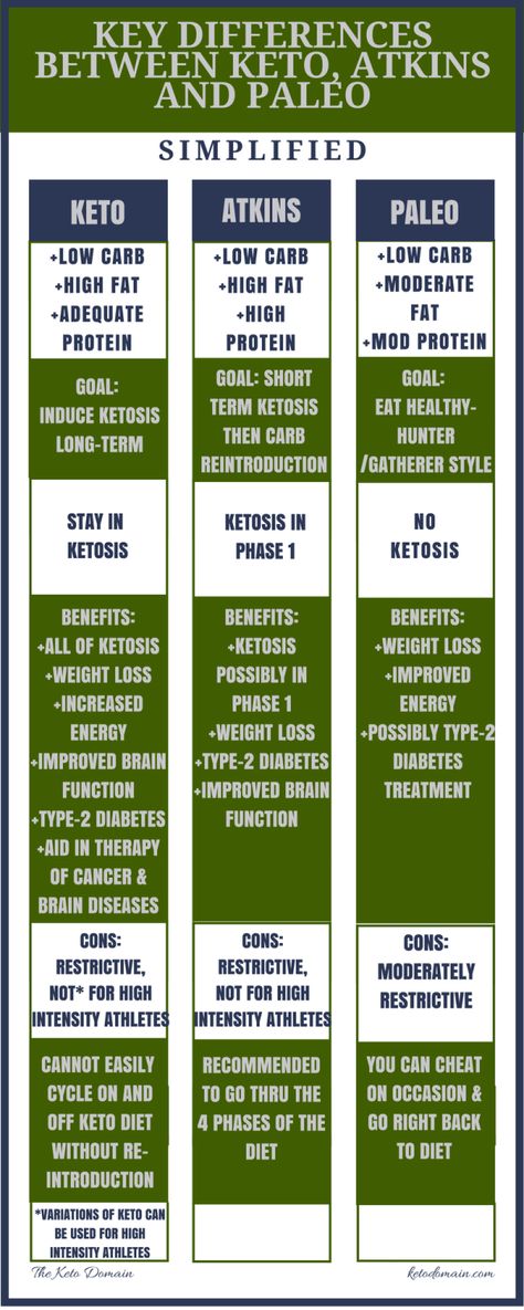 keto vs atkins vs paleo differences Keto Vs Atkins, Paleo Vs Keto, Breakfast Low Carb, Paleo Diet Plan, Lchf Diet, Ketogenic Diet Plan, Moving Water, Ketogenic Lifestyle, Keto Diet Menu