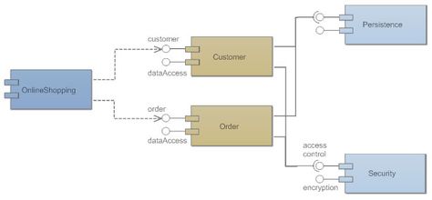 Component Diagrams - See Examples, Learn What They Are Component Diagram, Access Control, Business Process, Software Development, Logic, Design Elements, Physics, Organisation