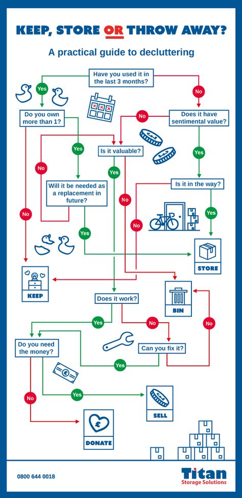 Are you debating whether to keep something, put it in storage or toss it? This is a great chart to help you with that difficult decision! Keep It Or Toss It Chart, Should I Throw It Out Chart, Toss Keep Donate Chart, Should I Get Rid Of It Chart, Toss It Or Keep It, Should I Keep It Chart, Keep Donate Toss, Should I Keep It Clothes Chart, Decision Flow Chart