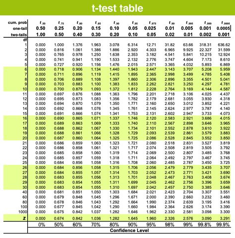 T-test Table (One Tail & Two Tail) T Table, Maths Syllabus, Class 6 Maths, Normal Distribution, Previous Year Question Paper, Revision Notes, Sample Paper, Business Studies, Computer Skills