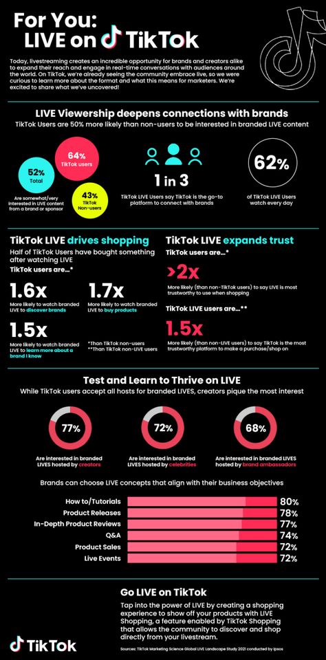 TikTok Shares Insights into the Potential of Live-Streaming for Brands [Infographic] | Social Media Today Infographic Social Media, Branding Infographic, Social Media Content Strategy, Tiktok Tips, Tiktok Marketing, Breaking Barriers, Social Media Work, Instagram Algorithm, Small Business Social Media