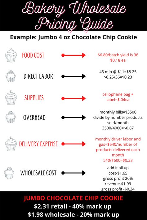 Have you been thinking about adding wholesale accounts to your bakery but have unanswered questions? I’m going to show you how to create more profit for your bakery business by adding new wholesale customers. I will show you exactly how to price your items so that you make a profit. |Pricing Handmade| Profit| Cookies | Cupcakes| Muffins| Commercial Bakery Equipment List, How To Create A Menu For Home Bakery, Small Bakery Business Plan, Top Selling Bakery Items, Top Bakery Items, How To Start An At Home Bakery, Pricing Cookies To Sell, Pricing Homemade Baked Goods, Baking Business Essentials