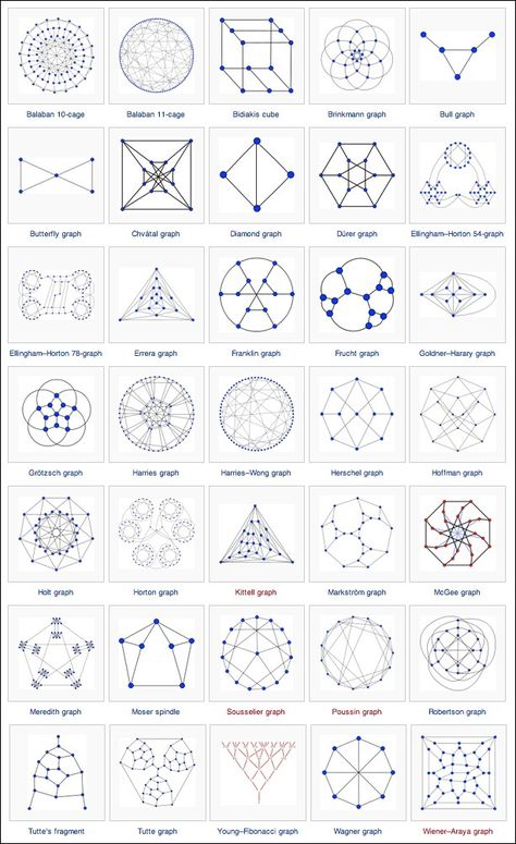 Tree Graph, Graph Visualization, Graph Theory, 369 Method, Improve Brain Power, Science Diagrams, Infographic Ideas, Types Of Graphs, Discrete Mathematics