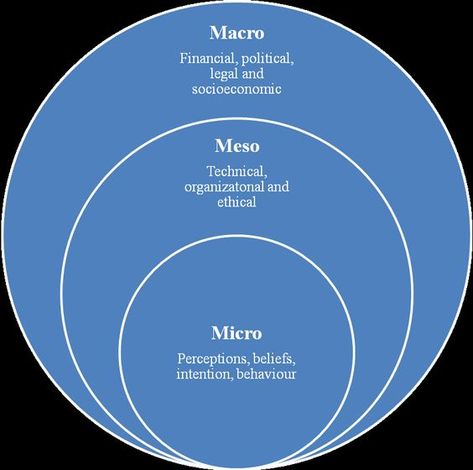 Discussion: What impact has continuity and change had on society at each of these levels? Micro Mezzo And Macro Social Work, Micro Interaction, Social Work Exam, Social Inclusion, Organization Development, Biochemistry, Social Interaction, Social Work, Work Life