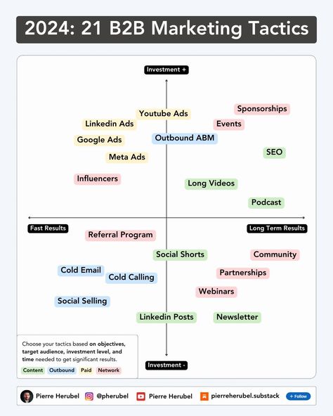 Business Infographics on LinkedIn: 21 B2B Marketing Tactics for 2024

Credits to Pierre Herubel, follow him… Linkedin Strategy, Branding Infographic, Funnel Marketing, B2b Marketing Strategy, Strategy Infographic, Branding Checklist, Strategic Management, Business Infographics, Paid Ads