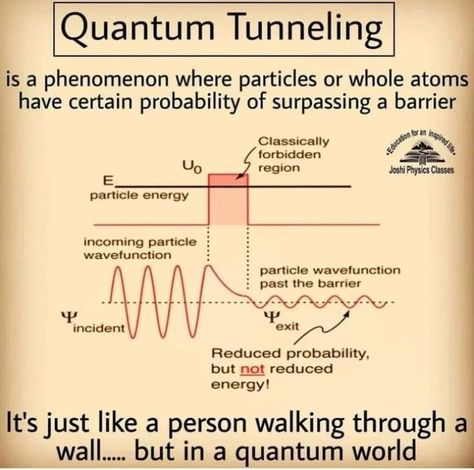 Quantum Physics | Quantum physics lecture video link | Facebook Science Infographics, Classical Physics, Quantum World, Basic Physics, Physics Formulas, A Barrier, Reduce Energy, Student Hacks, Physics And Mathematics