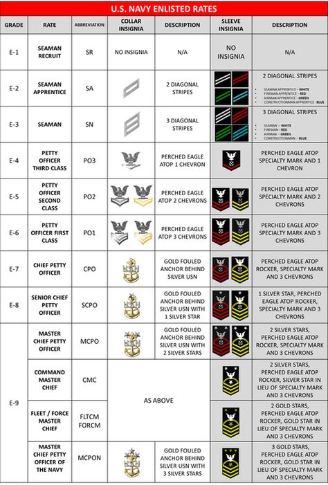 Navy Enlisted Ranks, Navy Officer Ranks, Navy Insignia, Navy Ranks, Military Wife Life, Army Ranks, Military Logo, Military Ranks, In The Navy