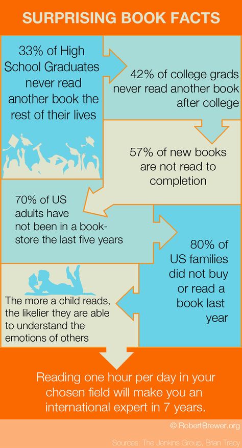 Read!  (I think following Pinterest pins to great blogs counts. . . ) Book Infographic, Reading Facts, Ex Libris, E Card, I Love Books, Love Reading, Things To Know, Love Book, Book Nerd