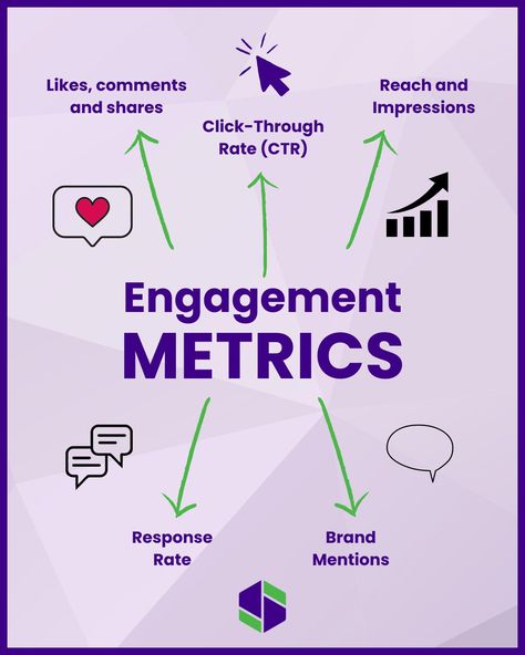 Confused by all the social media metrics? Synergy Social is here to simplify! Forget vanity metrics, let's focus on engagement, the real key to unlocking success. What to Track: 1. Likes, Comments & Shares: The classics! Showing your audience is interacting and interested and that your content resonates. 2. Click-Through Rate (CTR): Measures how often people click on links in your posts, indicating deeper interest. 3. Reach & Impressions: Impressions show who saw it even once, while Reach t... Social Media Metrics, Marketing Guide, 2025 Vision, Vision Board, Digital Marketing, The Social, No Response, Vanity, Track