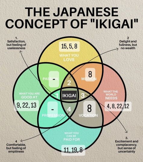 Destiny matrix: how to develop your ikigai? Matrix Destiny Chart, Matrix Of Destiny, Soul Contracts, Matrix 3, Soul Contract, Numerology Life Path, Choosing A Career, Always On My Mind, Cause And Effect