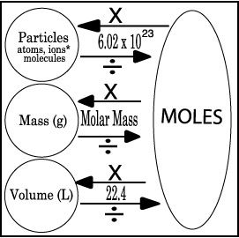 Chemistry Help, Organic Chemistry Study, Gcse Chemistry, Chemistry Study Guide, Chemistry Basics, Study Chemistry, Chemistry Classroom, Chemistry Education, Chemistry Worksheets