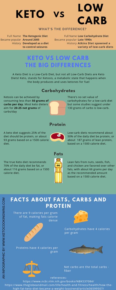 Keto, Low-carb, what's the difference? This handy info graphic presented by www.ketocookingwins.com spells it all out for you! #keto #lowcarb #netcarbs #diet #healthy Keto Vs Low Carb, Keto Diet Side Effects, Keto Diet List, Starting Keto Diet, Info Graphic, Ketogenic Diet Meal Plan, Ketogenic Diet Plan, Diet Healthy, Carbohydrate Diet