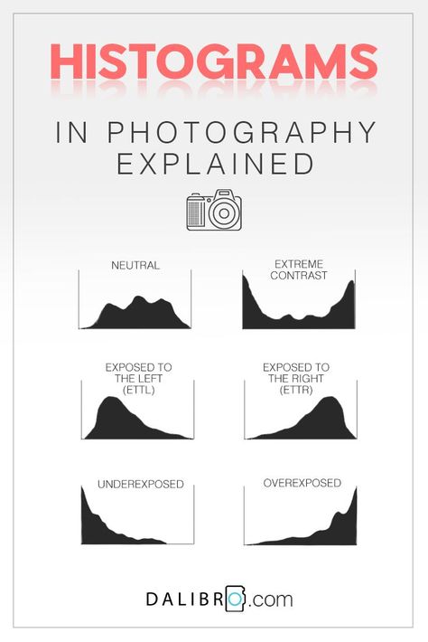 Histogram Photography, Photography Rules, Manual Photography, Inkscape Tutorials, Digital Photography Lessons, Dslr Photography Tips, Photography Settings, Film Photography Tips, Fotografi Digital