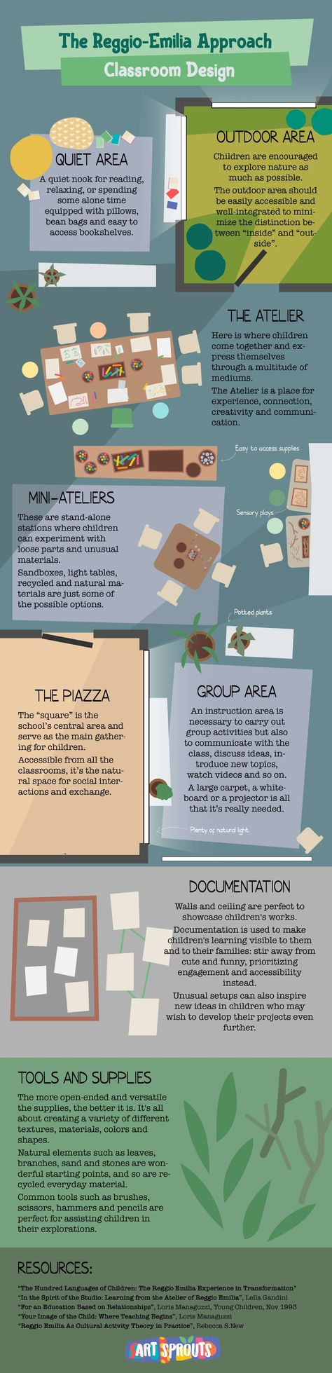 Reggio Approach Classroom Design and Layout How to design a Reggio inspired learning classroom: What is an atelier? How to set up mini-stations? What is loose play? #reggioinspiredlearning #reggioemiliaclassroom #classroomdesign #classroomlayout #inquirybasedlearning #atelier #artexploration Reggio Environments, Abordagem Reggio Emilia, Kindergarten French, Reggio Provocations, Reggio Children, Reggio Emilia Classroom, Curiosity Approach, Reggio Emilia Approach, Reggio Inspired Classrooms