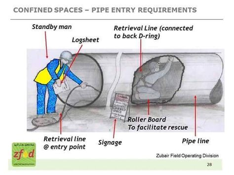 Confined Space Pipe Entry Requirments Safety Moment, Safety Cartoon, Science Safety, Health And Safety Poster, Firefighter Training, Safety Poster, Chemical Safety, Work Permit, Construction Safety