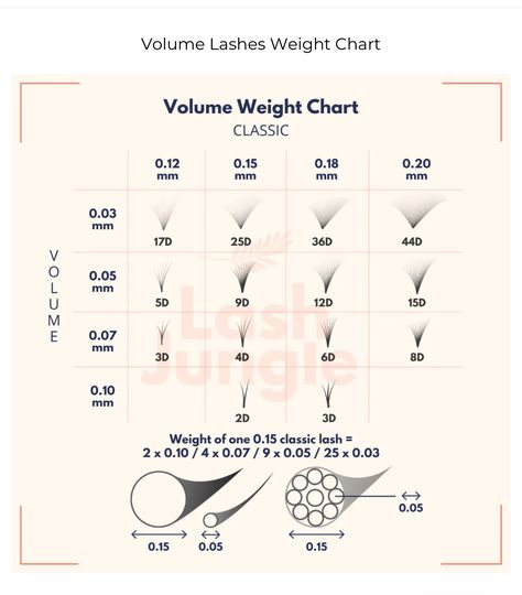 Lash Extension Length Guide, Lash Extensions Knowledge, Lash Extension Thickness Guide, Eyelash Extension Process, Lash Extension Education, Weight Conversion Chart, Volume Russe, Weight Conversion, Eyelash Extension Training