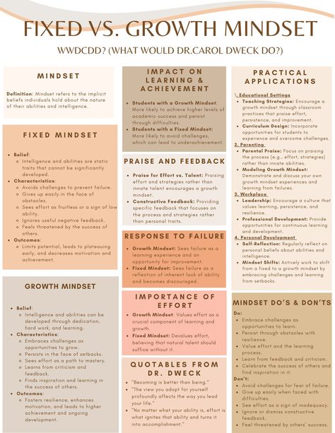 This worksheet highlights the key concepts and ideas of Dr. Carol Dweck's work around mindset. Can be used for general terminology as well as some key ideas that Dr. Dweck offers in her bestselling book, Mindset. Carol Dweck Mindset, Fixed Vs Growth Mindset, Carol Dweck, Key Ideas, Healing Journaling, Fixed Mindset, Curriculum Design, Academic Success, Teaching Strategies