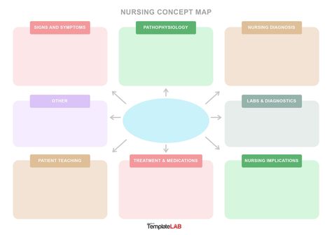 Nursing Concept Map Template, Concept Map Nursing, Nursing Concept Map, Concept Map Template, Nursing Information, Vision Board Template, Make A Map, Make A Presentation, Map Template