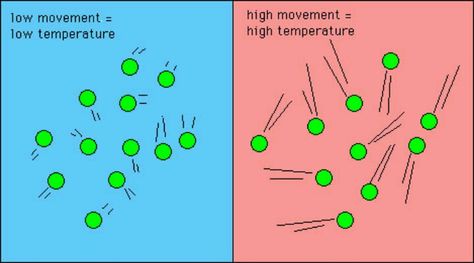 The faster molecules move, the hotter the substance becomes. All substances, even solids, have moving molecules. When the molecules of a solid move extremely fast, the solid becomes a liquid. As the liquid's molecules move faster, they eventually bounce off and into the air, creating a gas. Physical Properties Of Matter, Properties Of Matter, 4th Grade Science, Heat Energy, Thermal Energy, Physical Properties, Class Notes, Science Fair, 4th Grade