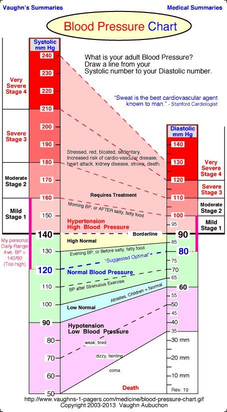 Blood Pressure Range, High Blood Pressure Remedies, Blood Pressure Diet, Blood Pressure Chart, Normal Blood Pressure, Medical Knowledge, Lower Blood Pressure, Health Info, Health Facts