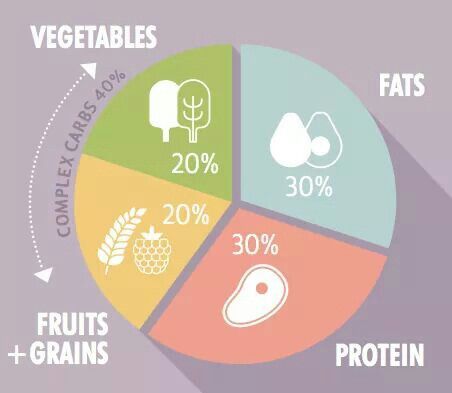 Macro-nutrients ! Você sabe o que é macro nutrientes ? Por isso não está conseguindo mudar seu corpo como emagrecer ou ganhar músculos. (Imagem temos uma divisão de 40%C 30%P 30%F muito boa) Macro Nutrients, Complex Carbs, Nutrition, Quick Saves