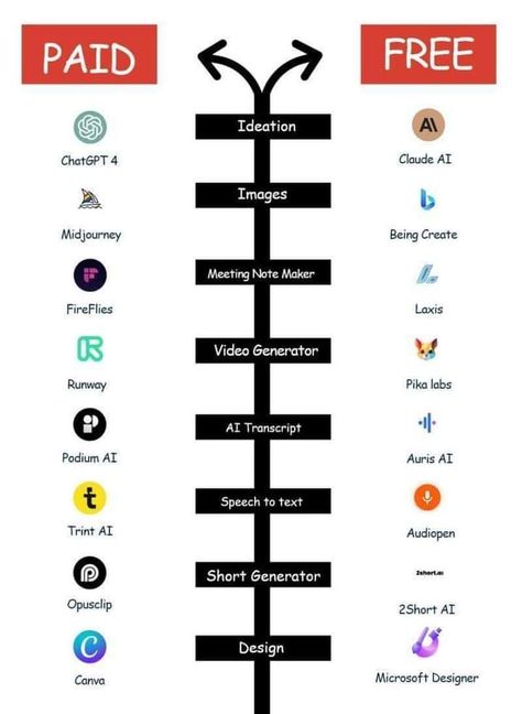 Free vs paid AI tools #aitools2024 Chakra Meditation Guided, Best Hacking Tools, Suggested App, Chemistry Study Guide, Business Books Worth Reading, Apps For Teaching, Study Apps, Secret Websites, Content Creation Tools