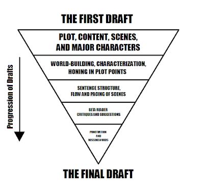 Inverted Pyramid, Creative Writing Tips, Writers Notebook, First Draft, Book Talk, Writers Write, Book Writing Tips, Writing Resources, I Dont Know