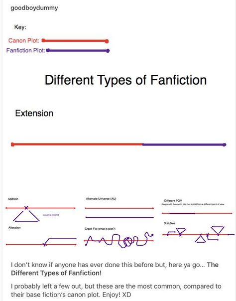 Types Of Fanfiction, Different Types Of Laughs Writing, Fanfiction Writing Tips, Fanfic Memes Funny, Ao3 Recommendations, Fanfic Recommendation, Types Of Powers, Fic Prompts, Hilarious Harry Potter