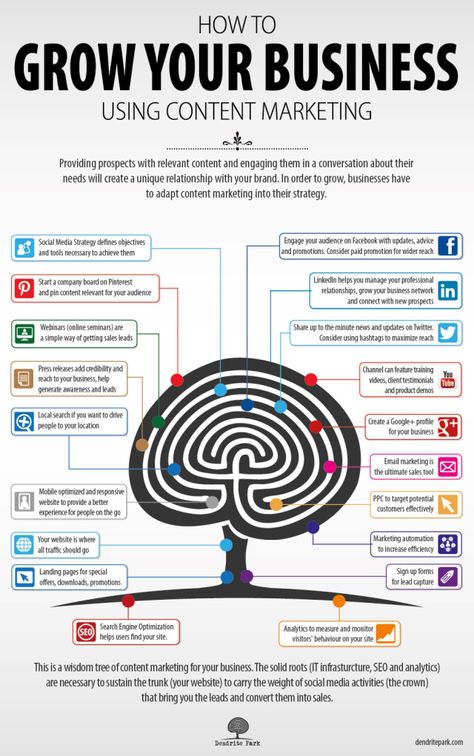 Infographic: How to Grow Your Business Using Content Marketing Content Marketing Infographic, Infographic Marketing, Business Infographic, Content Marketing Strategy, Start Ups, Rodan And Fields, Social Marketing, Marketing Strategy Social Media, Marketing Online