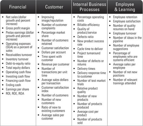 strategic planning roadmap Employee Goals, Employee Turnover, Strategic Roadmap, Measurable Goals, Goal Examples, Strategic Plan, Employee Retention, Small Business Organization, Work Skills