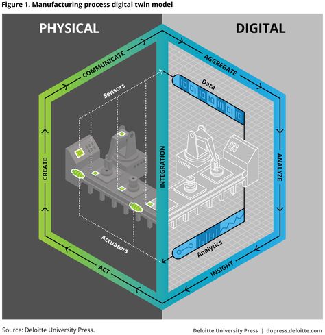 Manufacturing process digital twin model Digital Twin Infographic, Manufacturing Factory Design, Data Vizualisation, Digital Twin, Where Are We Now, Twin Models, Data Visualization Design, Conceptual Architecture, City Planner