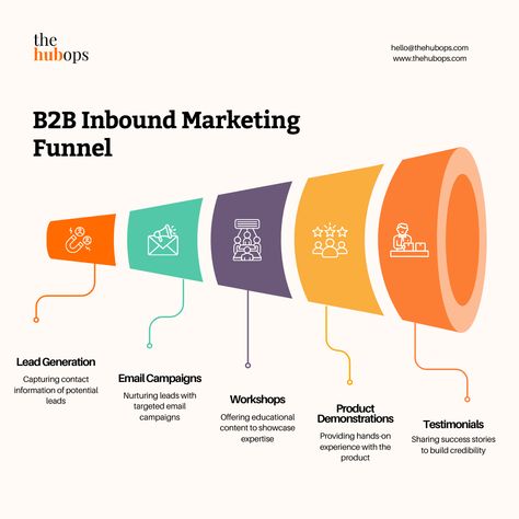 Unlock the power of B2B inbound marketing funnels with The Hubops!  Elevate your brand's online presence and drive conversions with our tailored strategies. From lead generation to nurturing, we've got you covered every step of the way.   #B2BMarketing #InboundMarketing #DigitalMarketing #LeadGeneration #MarketingStrategy #thehubops #thehubopslife Inbound Marketing Funnel, B2b Marketing Strategy, Leads Generation, Inbound Marketing Strategy, Address List, B2b Lead Generation, Lead Nurturing, Business Ownership, Service Business