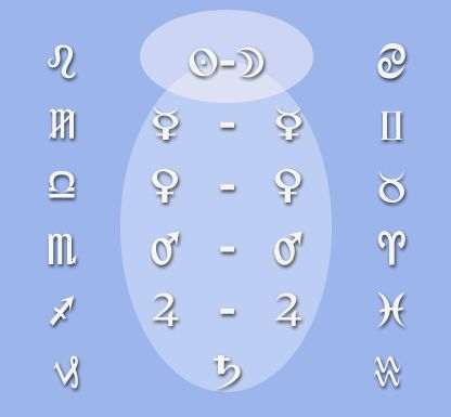 Planetary Octaves and Rulership by Dane Rudhyar | Rudhyar Archival Project | Astrological Articles Dane Rudhyar, Journey Prompts, Human Personality, Venus And Mars, Human Species, Astrology, Psychology, Improve Yourself, Quick Saves