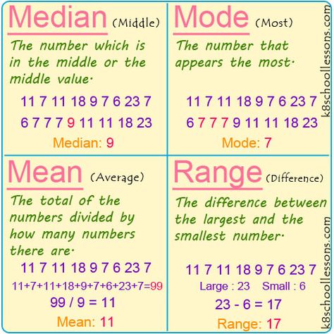 A lesson on how to find Median, Mode, Mean and Range in a list of numbers. #MeanMedianModeRange #k8schoollessons Statistics Math, Math Charts, People Group, Learning Mathematics, Math Tutorials, Math Vocabulary, Math Notes, Gcse Math, Math Formulas