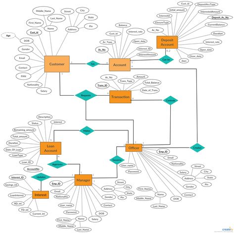 A Entity Relationship Diagram showing banking system database design. Use Creately’s easy online diagram editor to edit this diagram, collaborate with others and export results to multiple image formats.  #BankingDatabase #BankingSystem #BankingDatabaseSystem Software Architecture Diagram, Er Diagram, Relationship Diagram, Class Diagram, Data Modeling, Database Design, Database System, Relational Database, Diagram Design