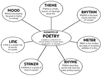 Elements Of Drama Anchor Chart, Drama Anchor Chart, Elements Of Poetry Anchor Chart, Language Devices, V Drama, Poetry Vocabulary, Poetry Anchor Chart, Poetry Elements, Elements Of Poetry