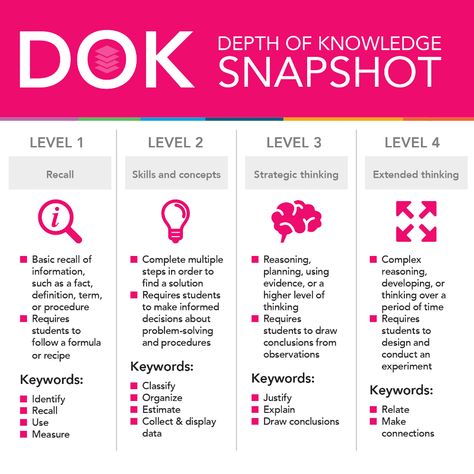 Webb’s Depth of Knowledge Framework: The Basics | Edmentum Blog Plc Room, Coaching Resources, Collaborative Classroom, Bloom's Taxonomy, Calm Classroom, Classroom Hacks, Depth Of Knowledge, Higher Order Thinking, Instructional Strategies