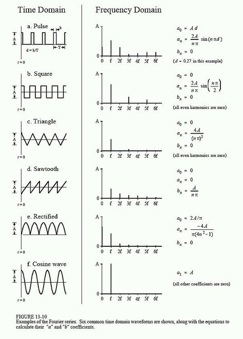 Electrochemistry Poster, Organize Electronics, Electrical Engineering Humor, Fourier Series, Fourier Transform, Wave Equation, Physics Concepts, Electronics Engineering, Math Board