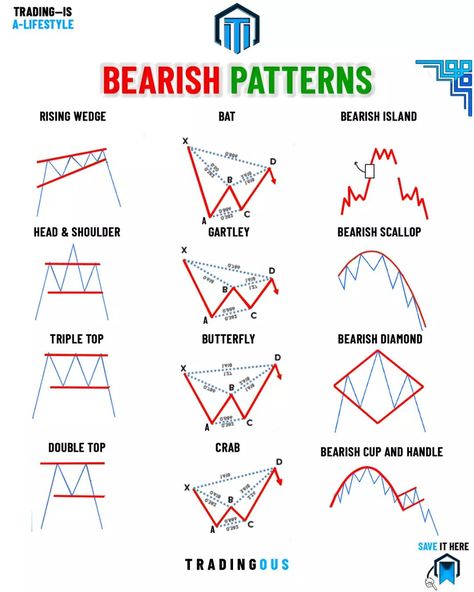 Trading Education & Strategies on Instagram: “All bullish patterns in one picture for you guys to increase your win rate in bullish markets. 💎 Best forex broker @cedarforex 𝐉𝐨𝐢𝐧 𝐨𝐮𝐫…” Bullish Candlestick Patterns, Chart Patterns Trading, Candle Stick Patterns, Forex Trading Strategies Videos, Stock Chart Patterns, Trading Education, Forex Trading Training, Forex Trading Tips, Candlestick Patterns